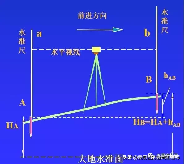 水準儀構造、測量原理與儀器操作說明，請收藏