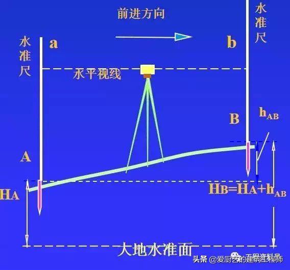 水準儀構造、測量原理與儀器操作說明，請收藏